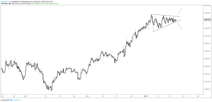 gold 4-hr chart, triangle ready to break