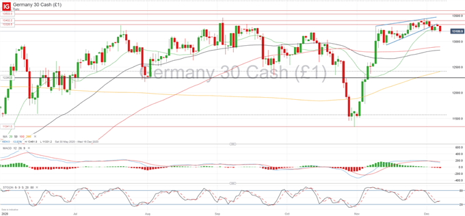 DAX 30 Lacks Bullish Momentum, EUR/USD Buyers Eyeing Pullbacks