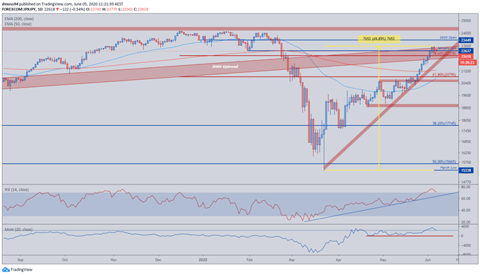 Image of Nikkei 225 index daily chart