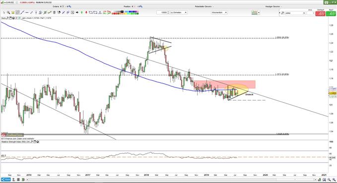 EURUSD Kurs: Euro im Dreieck