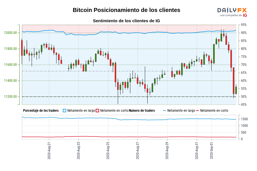Bitcoin Posicionamiento de los clientes