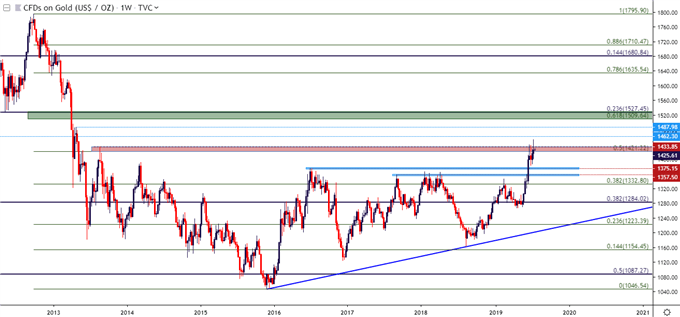 gold price weekly chart