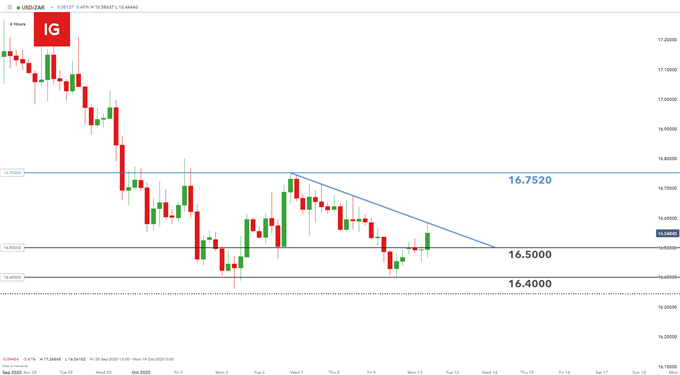 USD/ZAR 4 hour chart