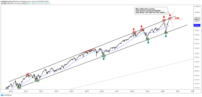 Nasdaq 100 weekly chart