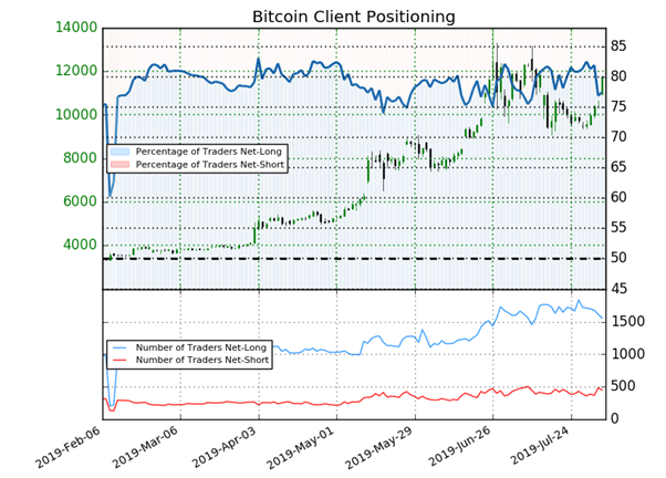 Bitcoin : signal haussier détecté par le Sentiment sur le cours du Bitcoin