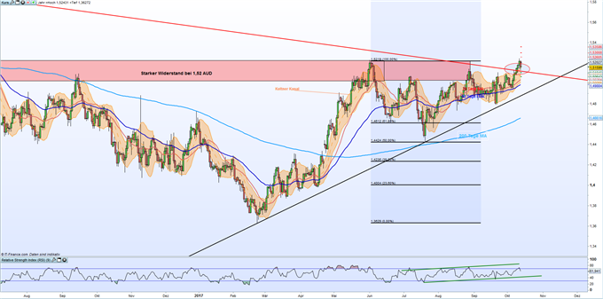 EUR/AUD: Nach Erreichung des vier Monatshochs gibt Euro wieder nach