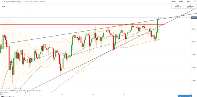 S&amp;P 500 May Lead Nikkei 225 Higher as Biden Wins Key Swing States