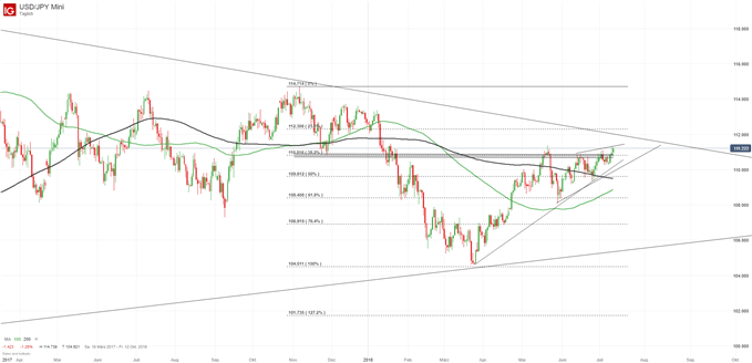USDJPY Chartanalyse auf Tagesbasis mit Fibonacci Retracements