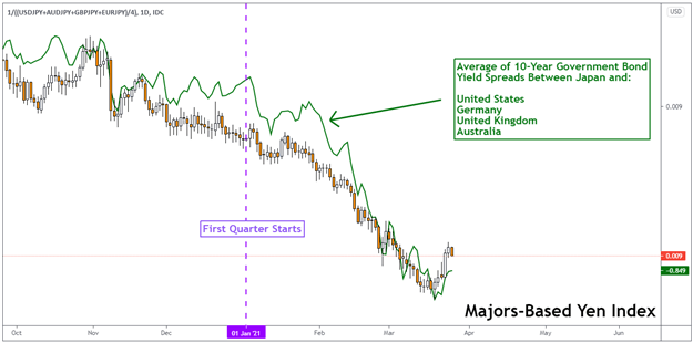 JPY Q2 2021 Fundamental Forecast