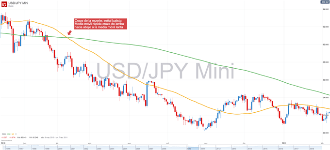 Cruce de medias móviles. Cruce de la muerte en el USDJPY