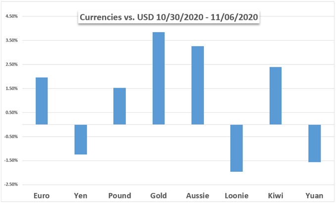 Gold vs USD, currencies