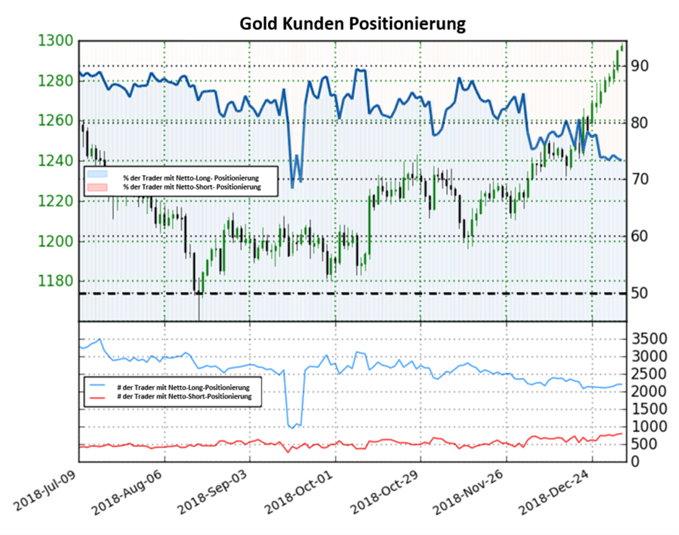 Gold Sentiment