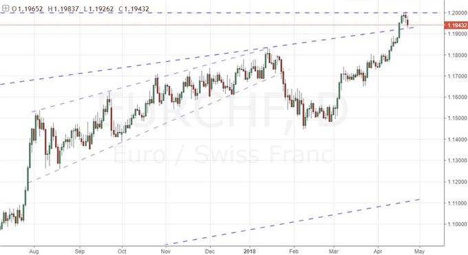 Dollar Eyes 2017 Bear Trend Reversal, But Does it Have the Motivation?