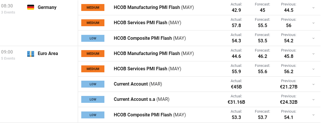 Данные PMI Еврозоны показывают устойчивый рост сектора, несмотря на спад производства, EUR/USD без изменений