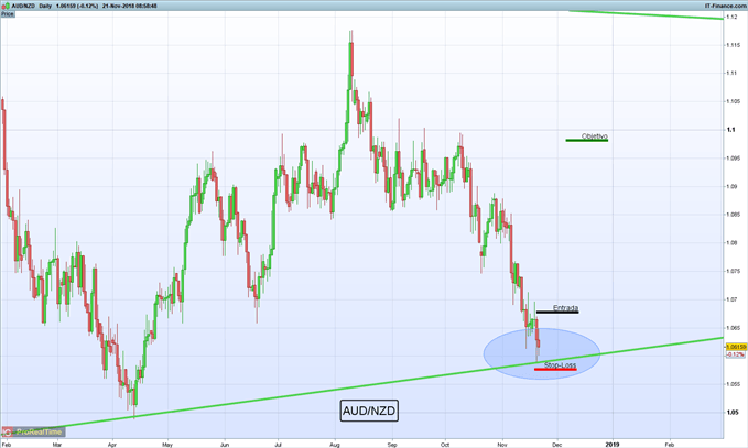 Gráfico diario AUD/NZD – 14/11/2018