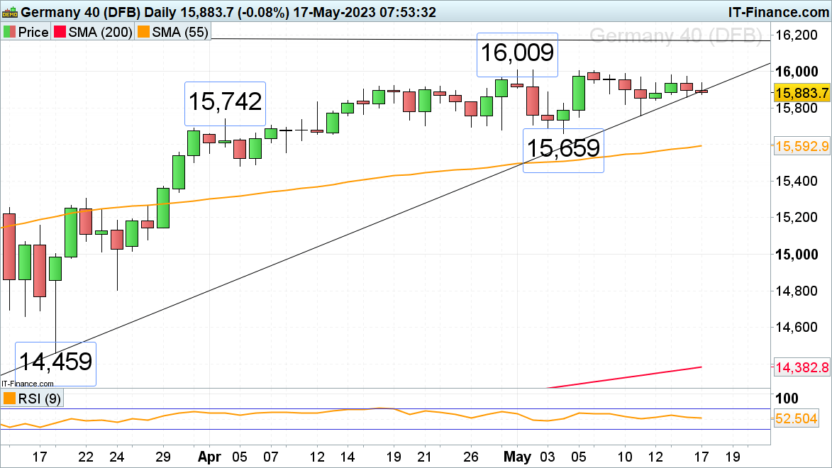 FTSE 100, DAX 40 и S&P 500 снижаются из-за проблем с потолком долга США