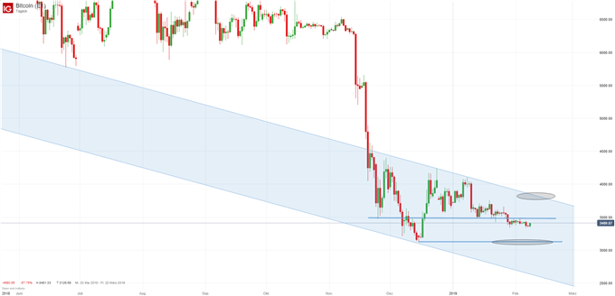 Bitcoin Chartanalyse auf Tagesbasis