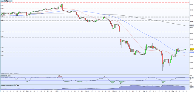 Crude Oil Outlook - CFTC Advises Vigilance Over Possible Negative Pricing