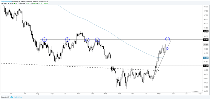 US Dollar Index (DXY) daily chart, ~94 next