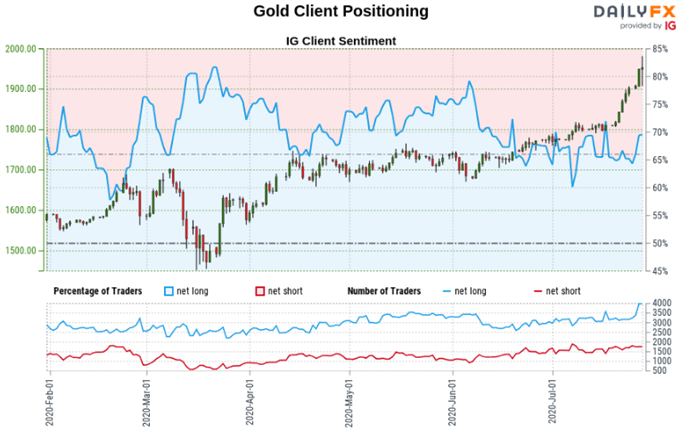Gold, Silver Prices May Fall Based on Technical and Positioning Signs