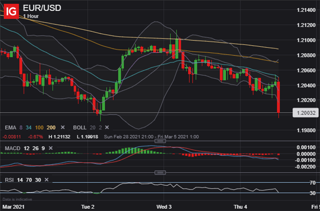 EURUSD price chart