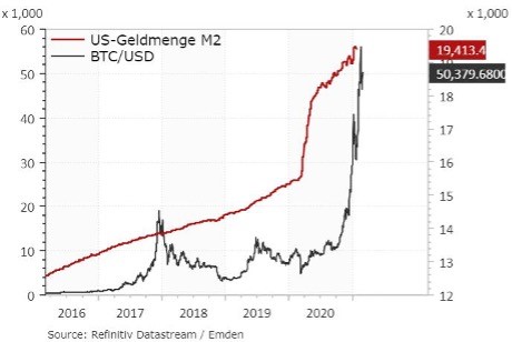 Geldmenge BTCUSD
