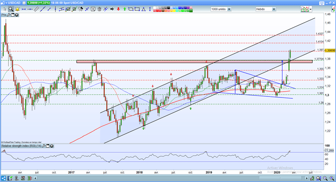 Analyse USD/CAD