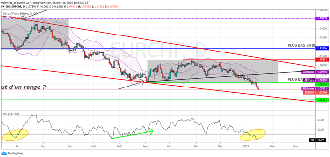EUR/CHF : L’euro à un plus bas de plus de 2 ans face au franc suisse