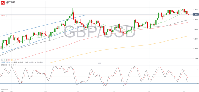 British Pound Price Outlook: GBP/USD Pullback Consolidates Ahead of NFP