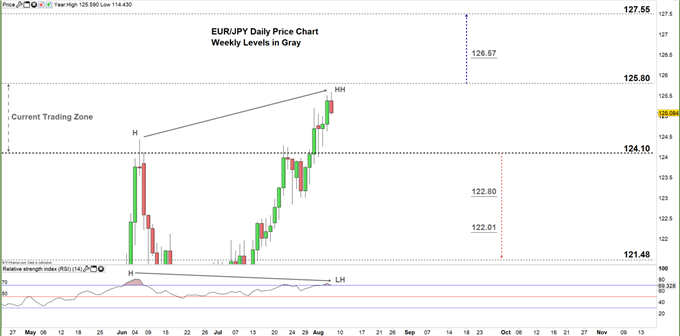 EUR/JPY Forecast: Key Signals and Levels on Euro vs JPY Price Chart