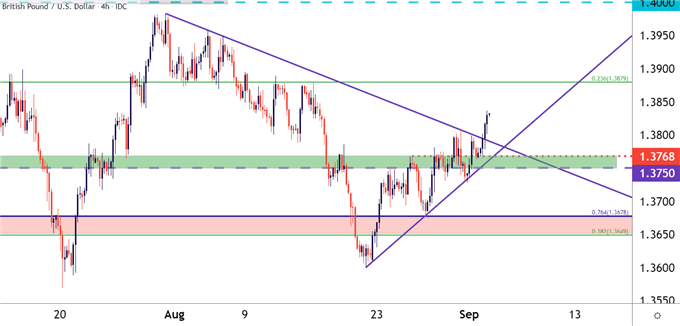 GBPUSD Four Hour Price Chart