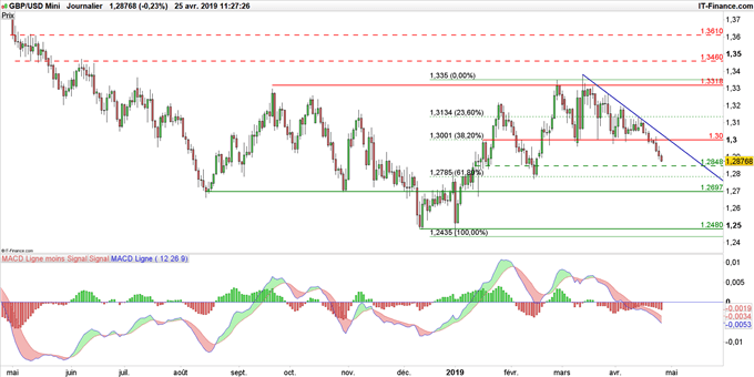 Graphique du cours GBP/USD en données journalières