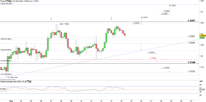 USD/CAD Four-HOUR PRICE CHART July 31 - Aug 16, 2019