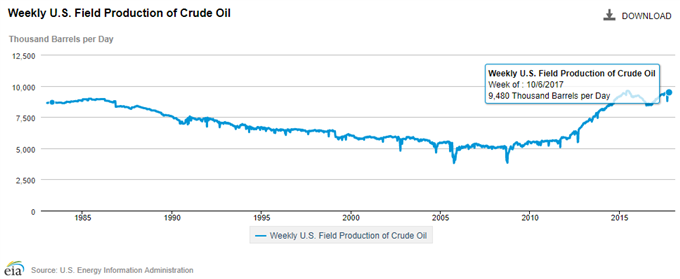 US Field Production