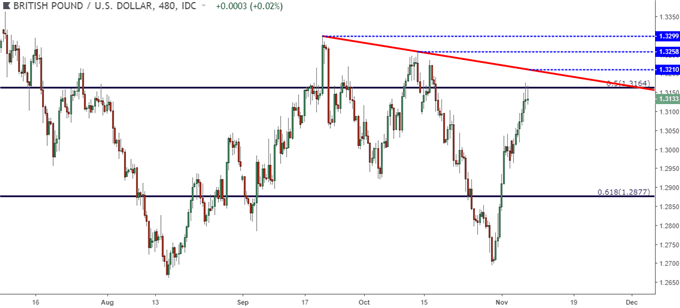 GBP/USD: Cable Bulls Rush Back to the Bid, Find Fibonacci Resistance