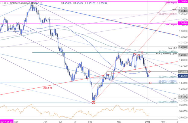 USD/CAD-Kurschart – Täglicher Zeitrahmen
