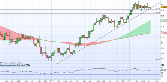 EURUSD : En attendant l’inflation et le FOMC les investisseurs restent attentifs au conflit Chine-USA