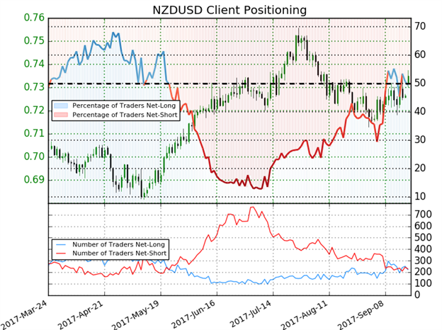 NZD/USD IG Client Sentiment