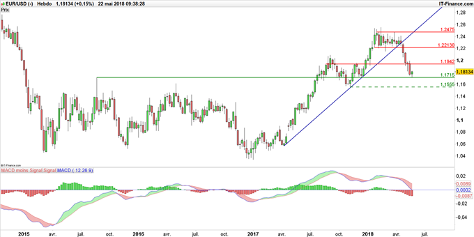 Graphique du cours EUR/USD en données hebdomadaires