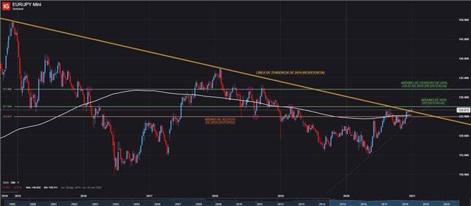 EURO YEN JAPONES EUR JPY SEMANAL 30 DE DICIEMBRE 2020