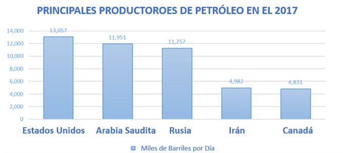 Gráfico que muestra a los principales productores de petróleo del mundo en 2017