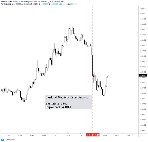 USD/MXN Chart 