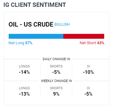 Crude Oil Prices Rise on Falling Stockpiles, OPEC+ May Rein Output