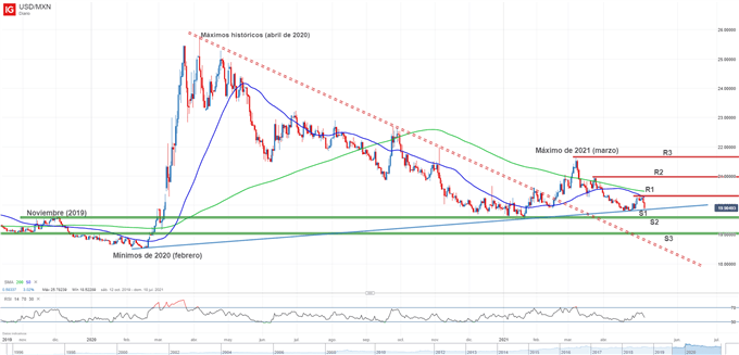 Gráfico técnico del USDMXN