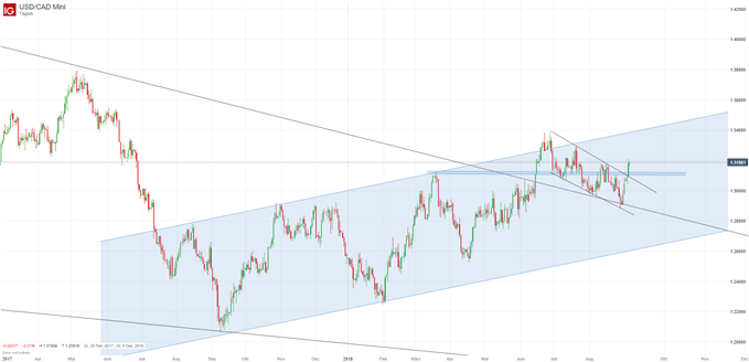 USDCAD Chartanalyse mit Trendausbruch