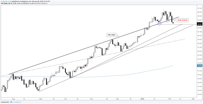 Crude oil daily price chart, slope break
