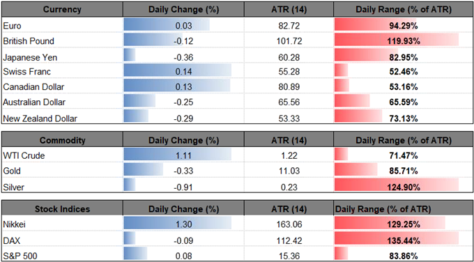 Image of daily change for major currencies