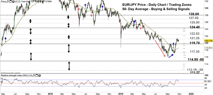 EURJPY price daily chart 29-10-19 Zoomed out