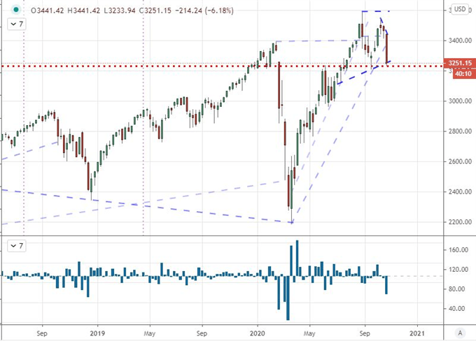 S&P 500 and Dollar Forecast Leads Global Markets with Elections Expectations