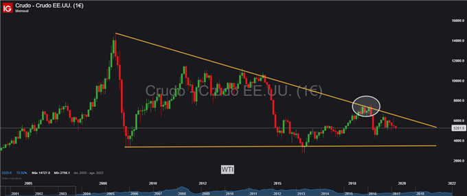 Petróleo contiene las ventas y presenta excelente escenario para operaciones de trading